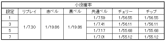 リオパラダイス 通常時小役確率